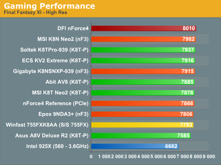 Gaming Performance